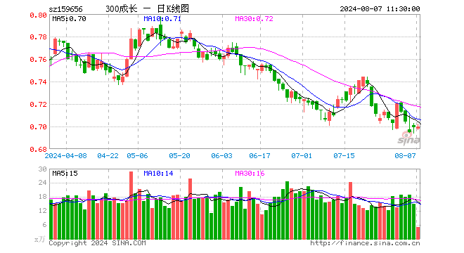 300成长ETF（159656）涨0.14%，半日成交额342.50万元