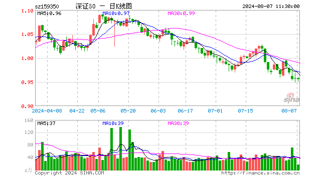 深证50ETF富国（159350）跌0.21%，半日成交额1583.71万元