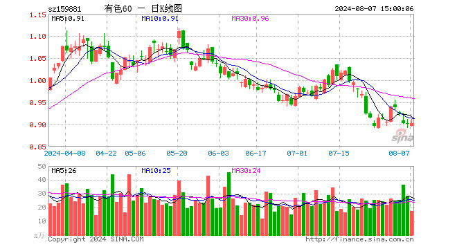 有色60ETF（159881）涨0.11%，成交额1557.70万元