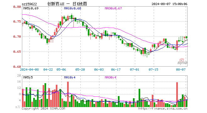 创新药ETF沪港深（159622）跌0.57%，成交额321.16万元