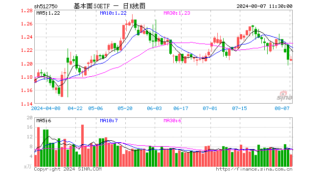 基本面50ETF（512750）涨0.08%，半日成交额565.28万元