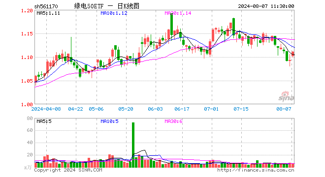 绿电50ETF（561170）涨1.65%，半日成交额605.05万元