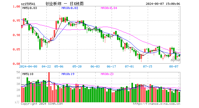 创业板综ETF万家（159541）跌0.24%，成交额1397.49万元