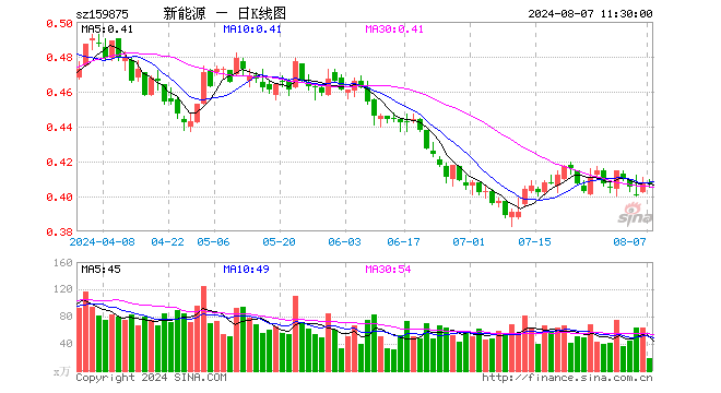 新能源ETF（159875）涨0.00%，半日成交额760.58万元