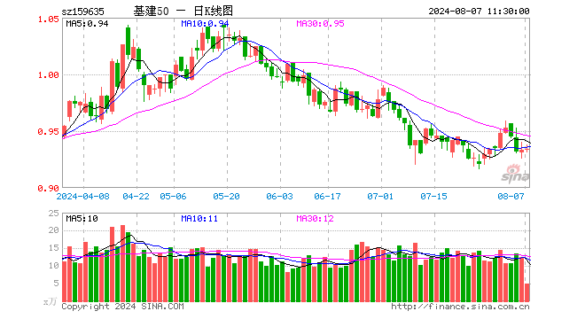 基建50ETF（159635）涨0.11%，半日成交额471.44万元