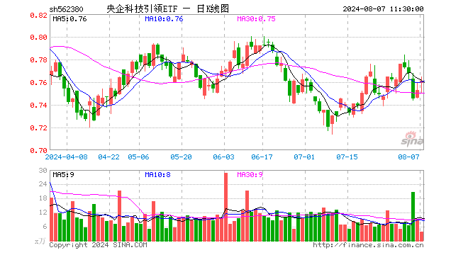 央企科技引领ETF（562380）涨1.06%，半日成交额297.50万元