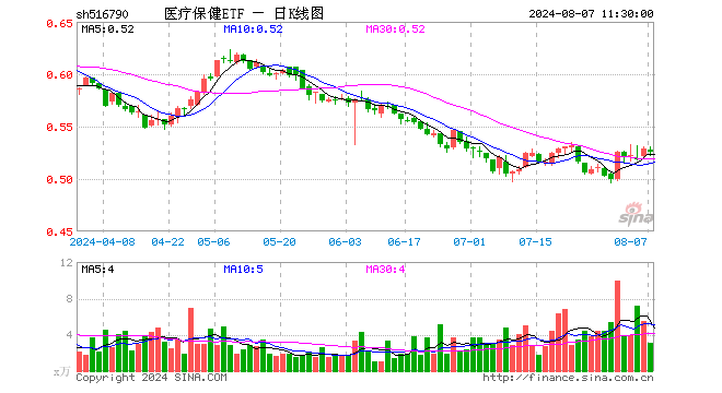 医疗保健ETF（516790）跌0.57%，半日成交额163.52万元