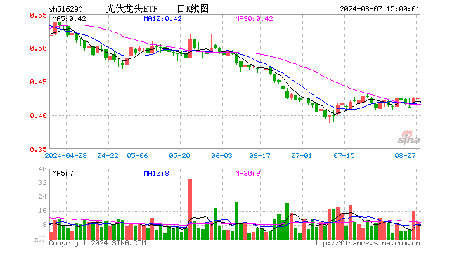 光伏龙头ETF（516290）跌0.23%，成交额401.89万元