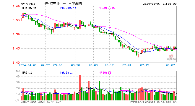 光伏ETF基金（159863）跌0.88%，半日成交额335.76万元