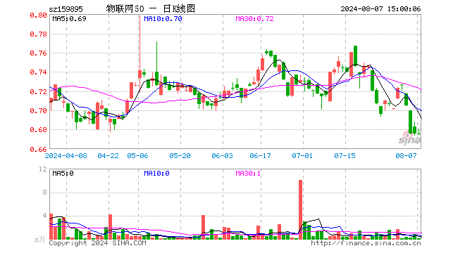 物联网50ETF（159895）跌0.15%，成交额8.07万元