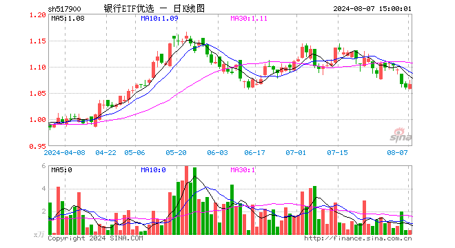 银行ETF优选（517900）涨0.66%，成交额32.62万元