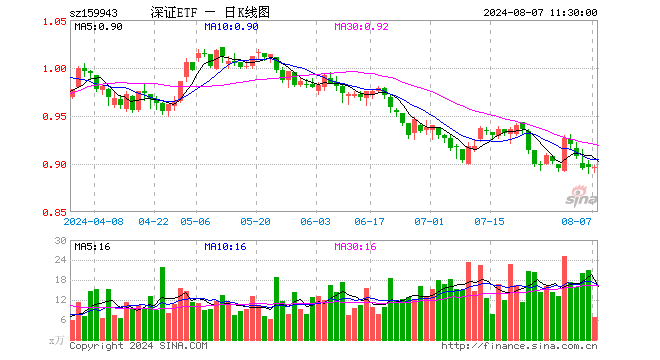 深证成指ETF（159943）涨0.00%，半日成交额614.74万元