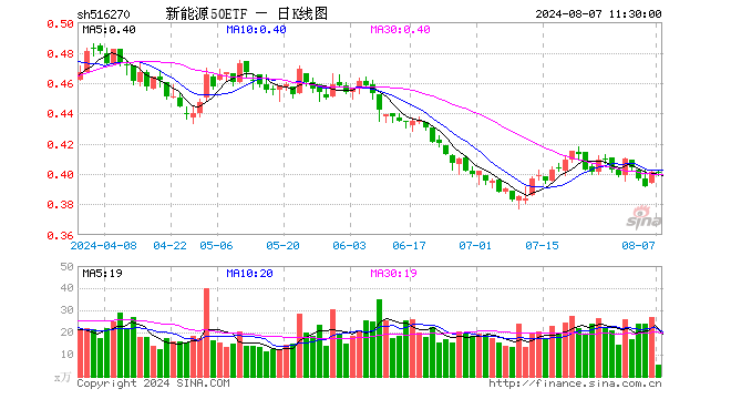 新能源50ETF（516270）涨0.00%，半日成交额218.16万元