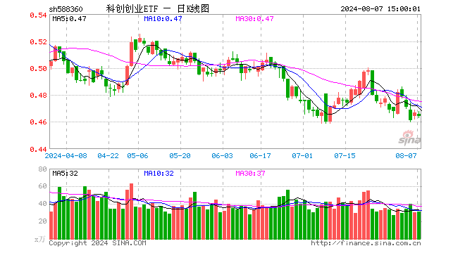 科创创业ETF（588360）跌0.64%，成交额1453.92万元