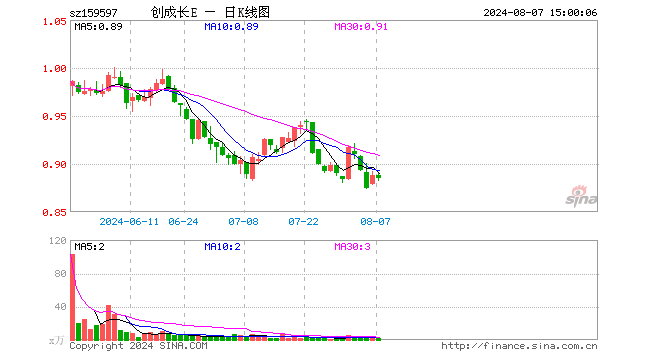 创业板成长ETF易方达（159597）跌0.34%，成交额119.82万元