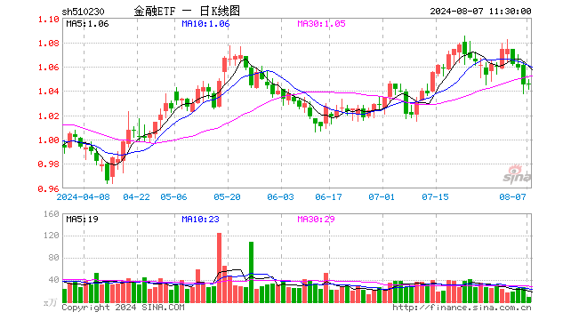 金融ETF（510230）涨0.10%，半日成交额936.98万元