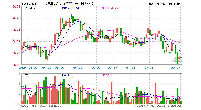 沪港深科技ETF（517360）涨0.00%，成交额32.92万元