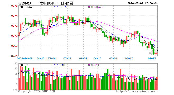 碳中和ETF南方（159639）涨0.15%，成交额803.30万元