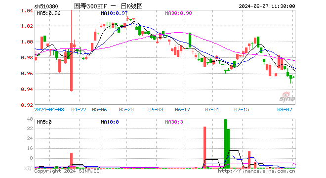 国寿300ETF（510380）涨0.10%，半日成交额15.17万元