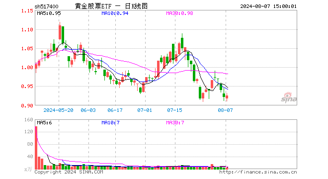 黄金股票ETF（517400）涨0.43%，成交额439.25万元