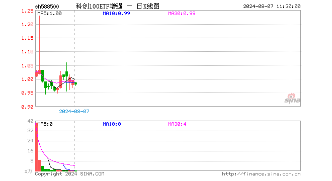 科创100ETF增强（588500）跌1.71%，半日成交额37.45万元