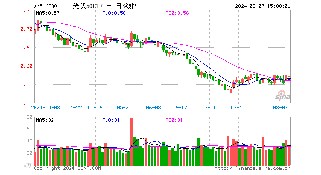 光伏50ETF（516880）跌0.17%，成交额1708.32万元