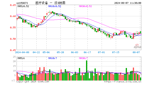 医疗设备ETF（159873）跌0.38%，半日成交额153.54万元