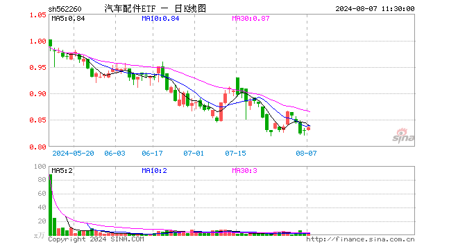 汽车配件ETF（562260）涨0.84%，半日成交额129.00万元