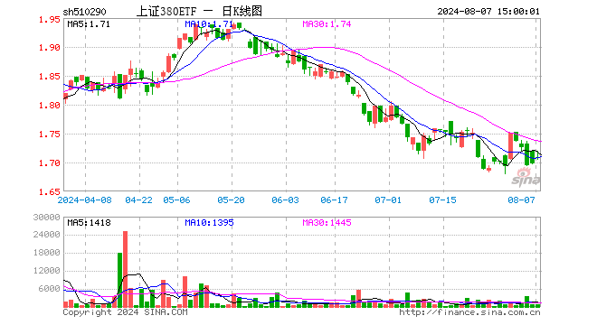 上证380ETF（510290）涨0.59%，成交额12.69万元