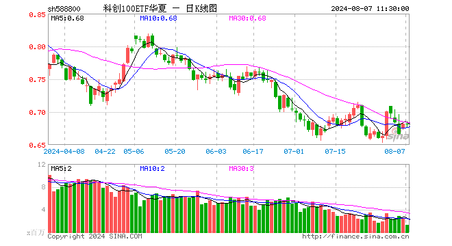 科创100ETF华夏（588800）涨0.00%，半日成交额9036.19万元