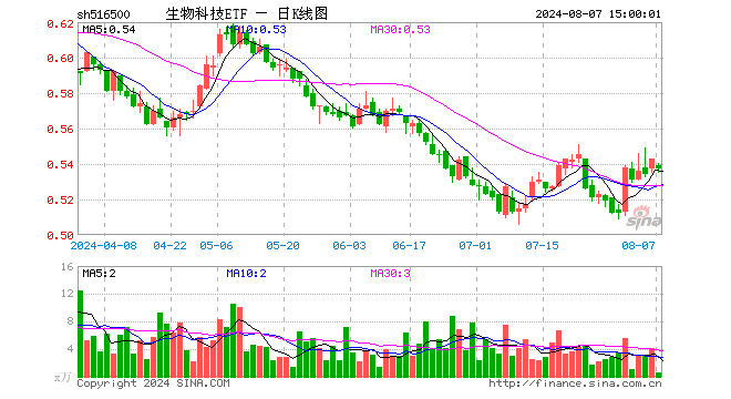 生物科技ETF（516500）跌1.10%，成交额33.38万元