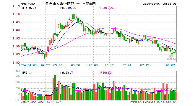 港股通互联网ETF（513040）涨0.93%，成交额1238.99万元