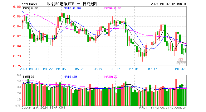 科创50增强ETF（588460）跌0.63%，成交额2089.44万元