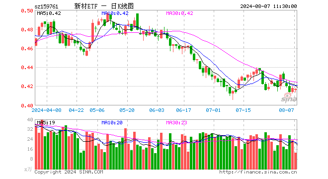 新材料50ETF（159761）跌0.24%，半日成交额550.72万元