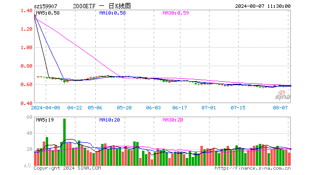 2000ETF（159907）涨0.52%，半日成交额907.79万元