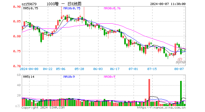 中证1000增强ETF（159679）涨0.00%，半日成交额230.66万元