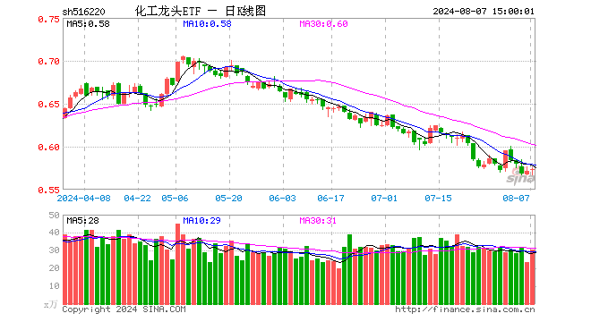 化工龙头ETF（516220）涨0.35%，成交额1747.19万元