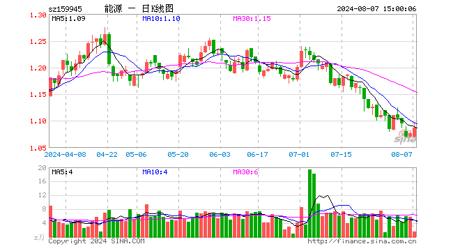 能源ETF基金（159945）涨0.93%，成交额165.48万元