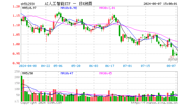 AI人工智能ETF（512930）跌1.16%，成交额3208.06万元