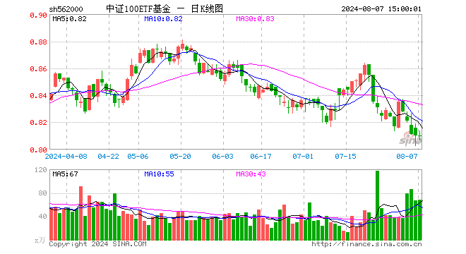 中证100ETF基金（562000）涨0.00%，成交额5525.90万元