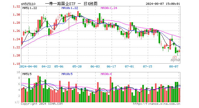 一带一路国企ETF（515110）涨0.41%，成交额557.12万元