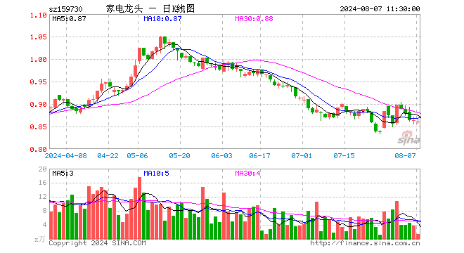 龙头家电ETF（159730）跌0.35%，半日成交额115.48万元