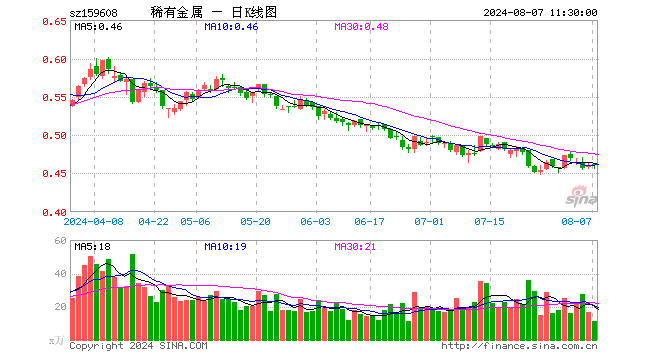 稀有金属ETF（159608）跌0.22%，半日成交额509.16万元