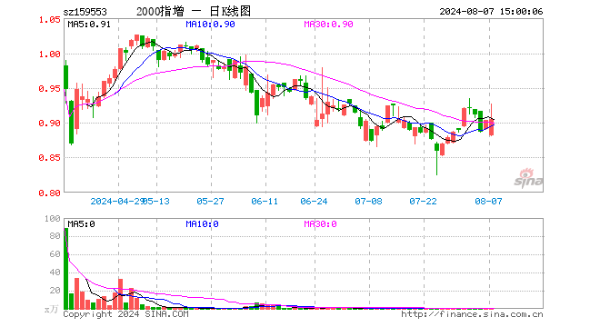 2000ETF增强（159553）涨0.22%，成交额31.55万元