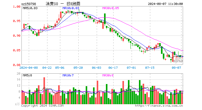 消费50ETF（159798）涨0.00%，半日成交额619.78万元