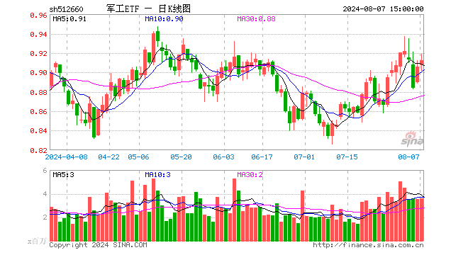 军工ETF（512660）涨0.66%，成交额3.26亿元