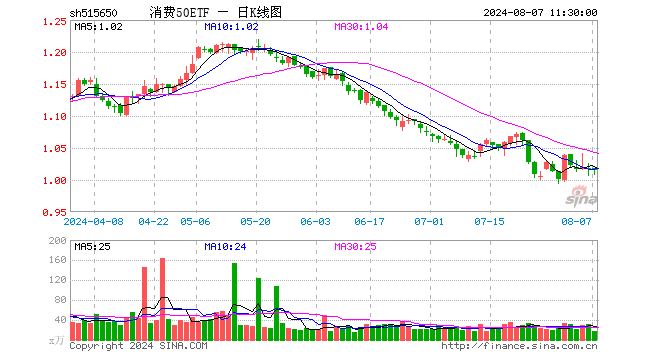 消费50ETF（515650）跌0.10%，半日成交额1666.73万元