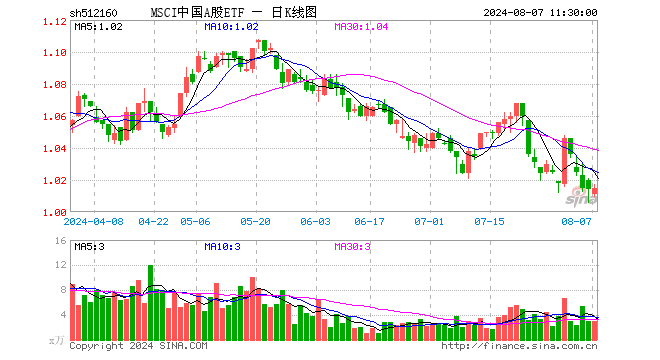 MSCI中国A股ETF（512160）涨0.10%，半日成交额301.80万元