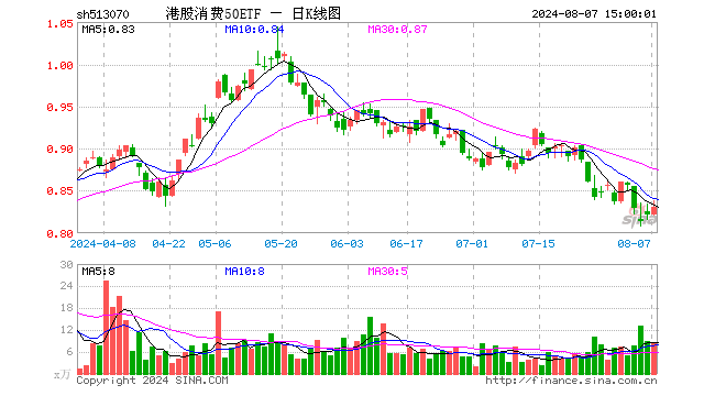 港股消费50ETF（513070）涨1.10%，成交额709.00万元