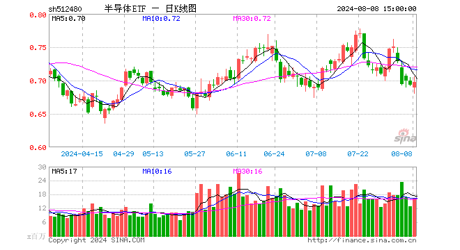 半导体ETF（512480）涨0.58%，成交额11.49亿元